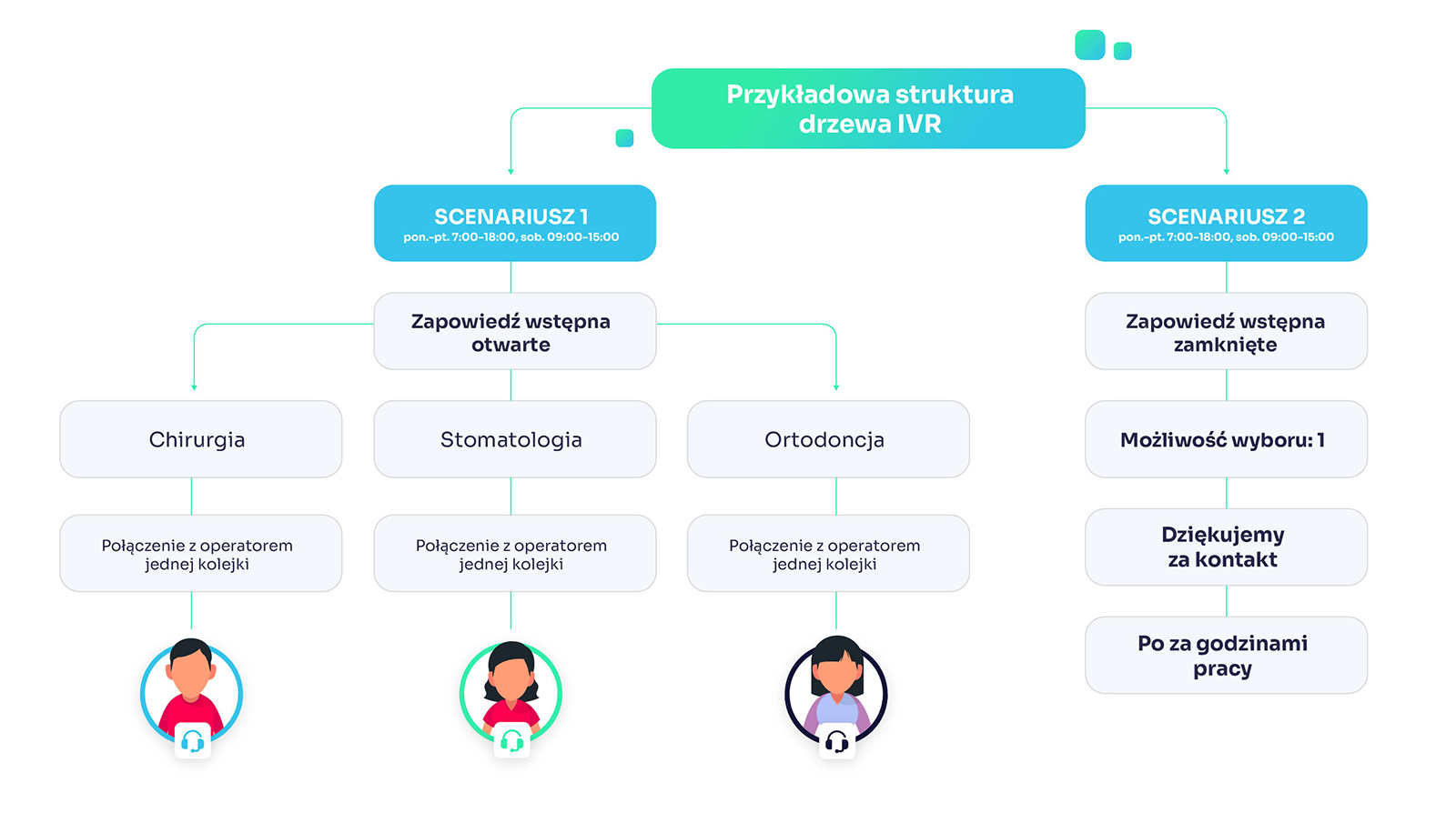 centrala dla przychodni - drzewo IVR